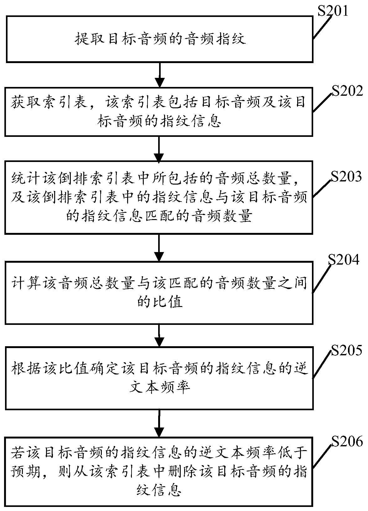 Audio processing method and device, electronic equipment and storage medium