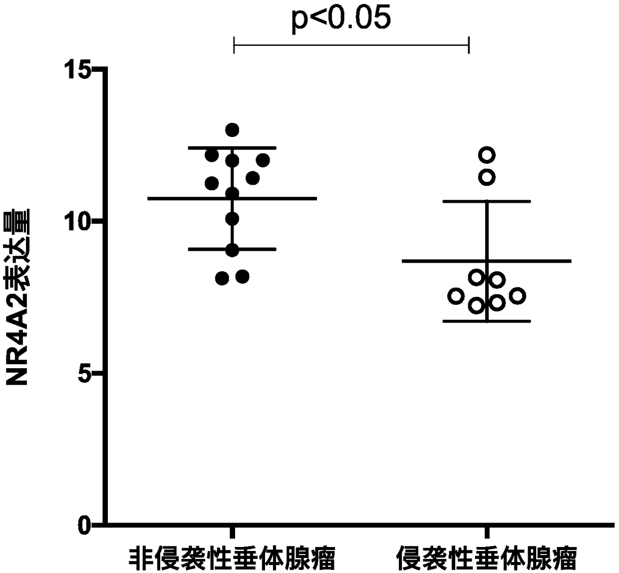 Application and expression of NR4A2 gene in pituitary adenoma biomarker
