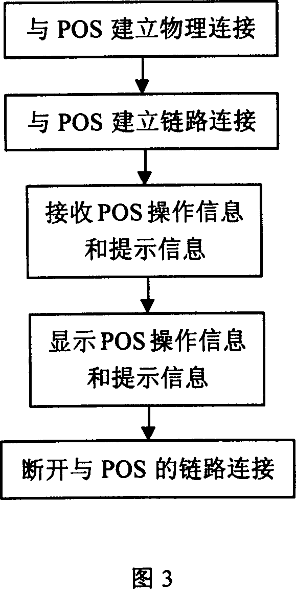 POS operation connected to monitoring and media playing system externally