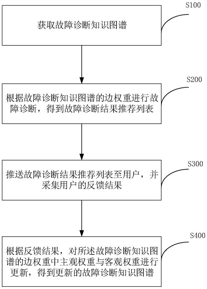 Fault diagnosis knowledge graph updating method and device