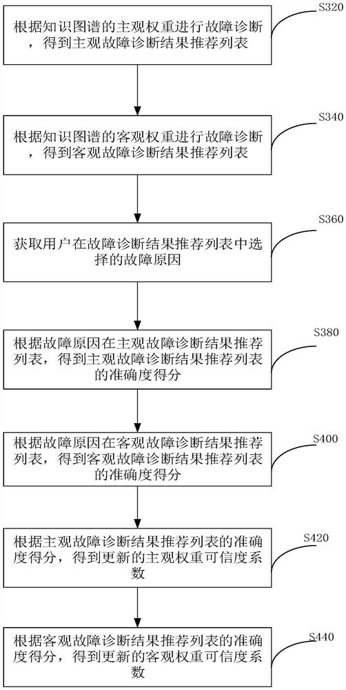 Fault diagnosis knowledge graph updating method and device