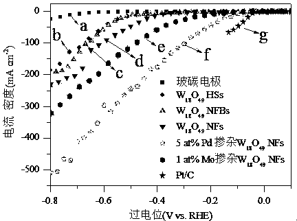 A metal-doped W18O49 electrocatalyst with multiple morphologies and its application in water electrolysis for hydrogen production