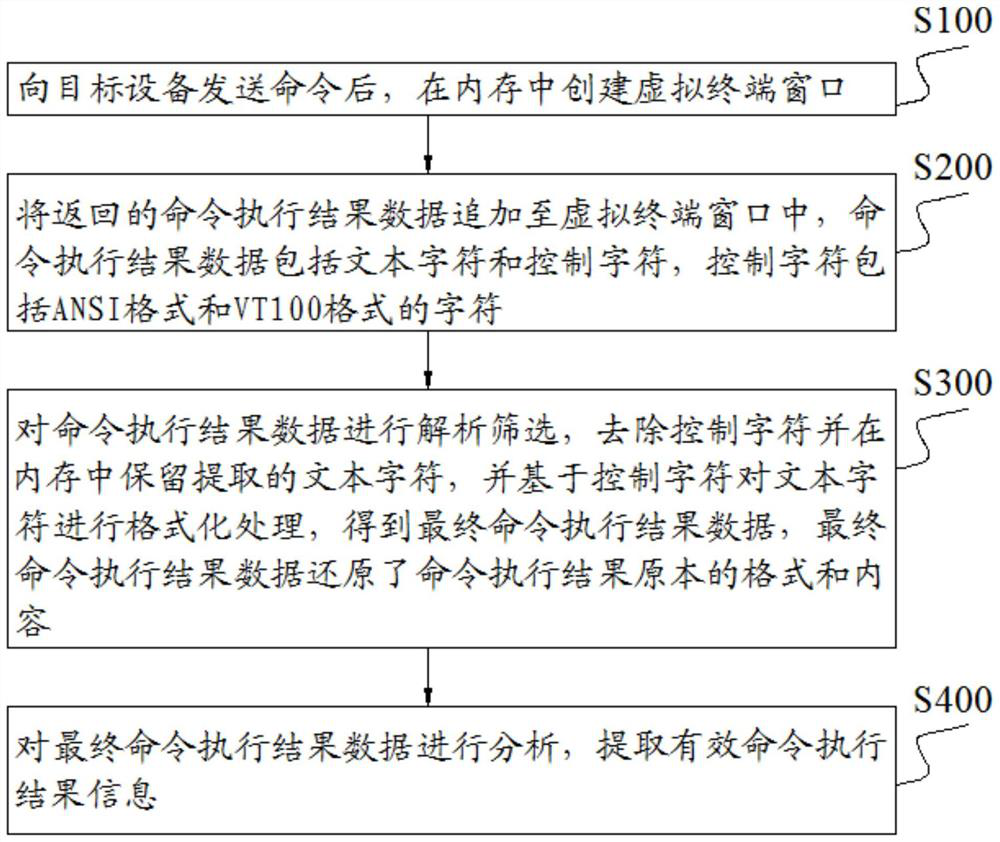 Command execution result analysis method and system based on virtual terminal