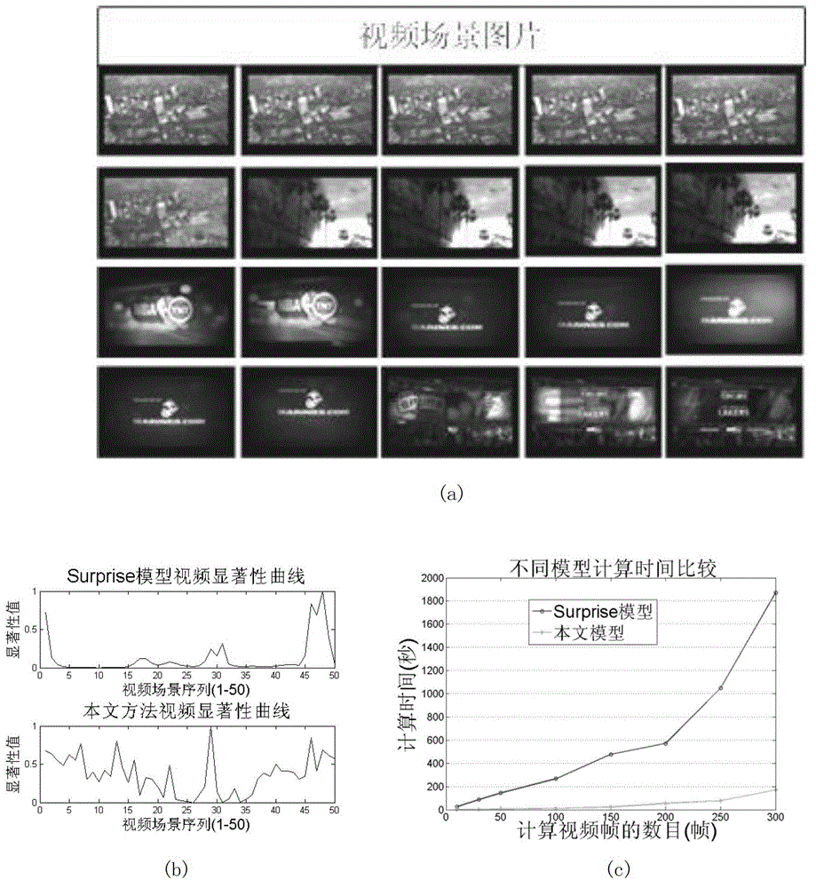 Video significance processing method based on spectral analysis