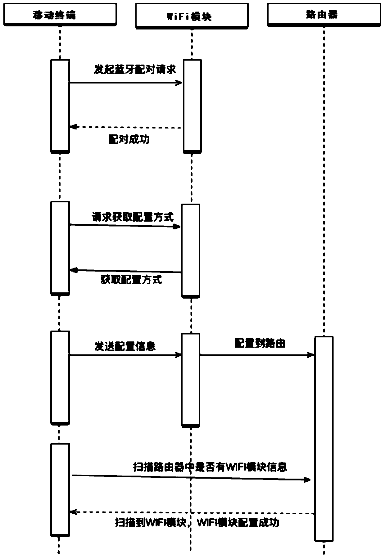 Network distribution method and device for Internet of Things equipment, and mobile terminal