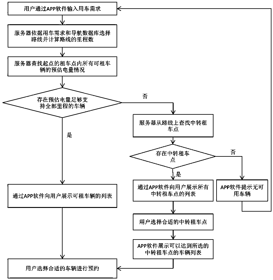 A car rental system reservation method based on estimated power