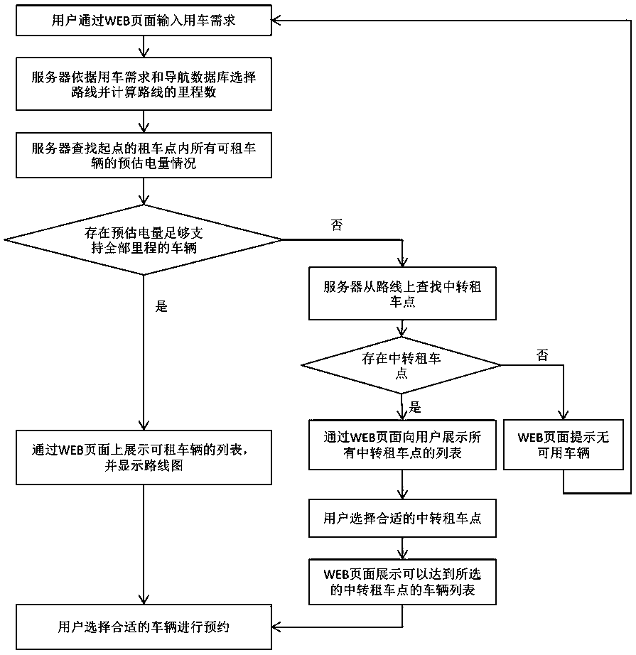 A car rental system reservation method based on estimated power