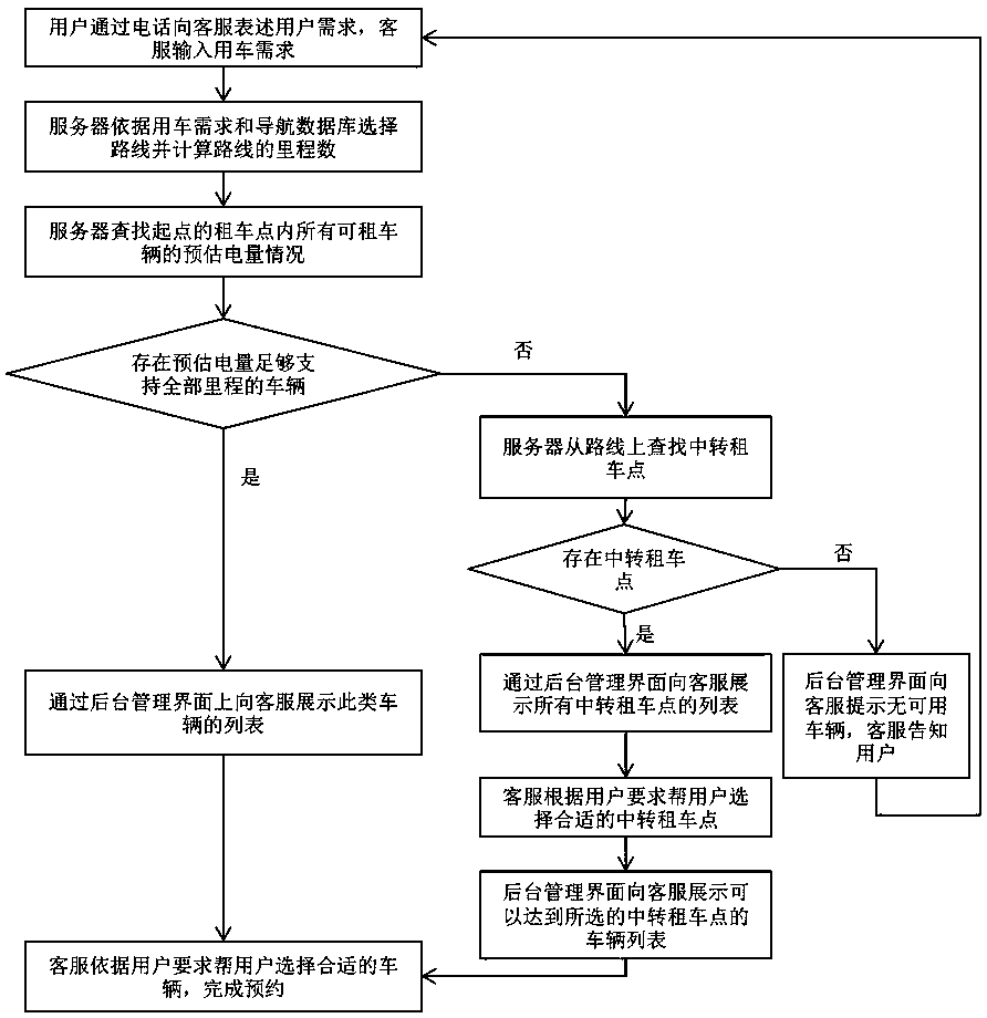 A car rental system reservation method based on estimated power