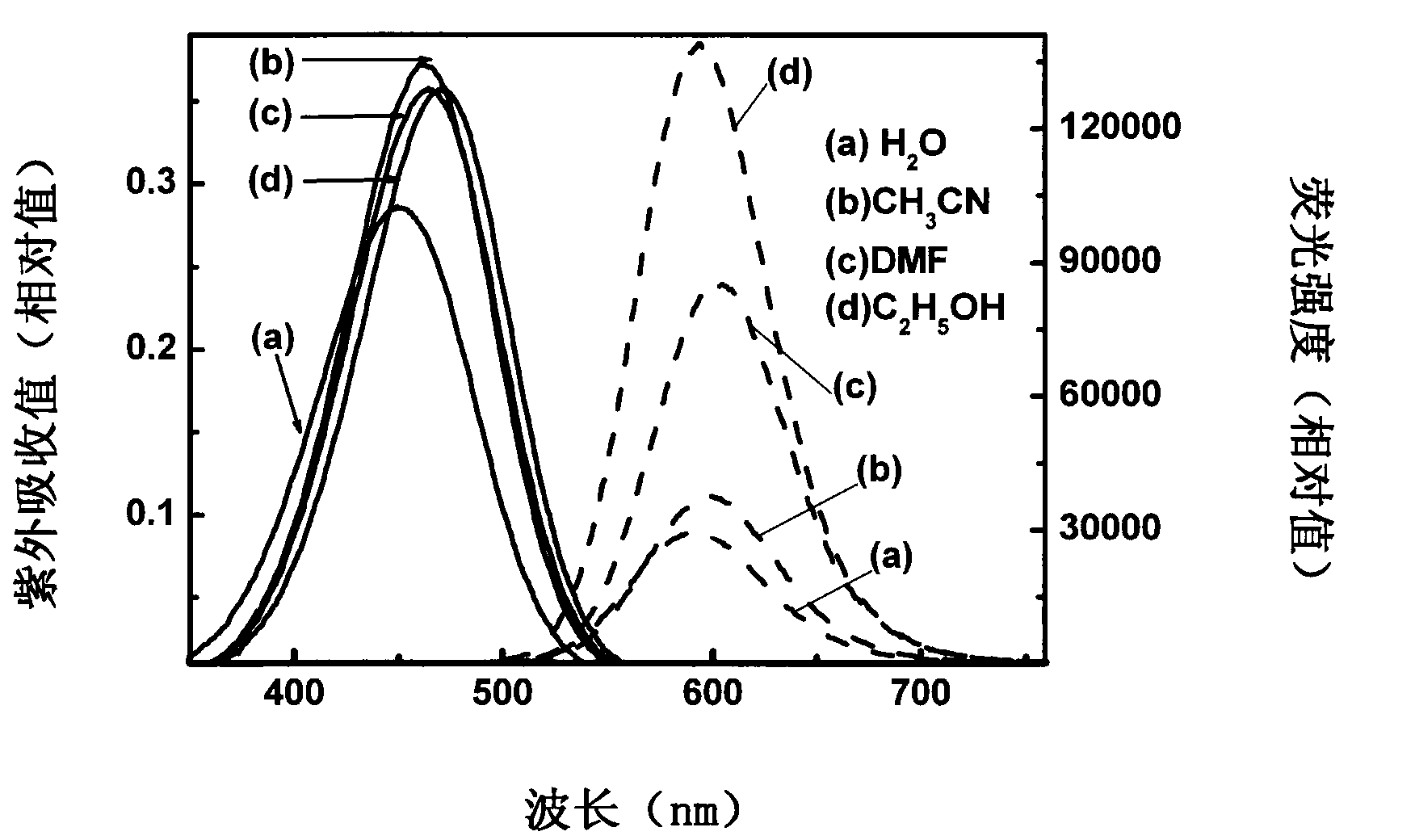 Method for preparing fluorescent fiber membrane
