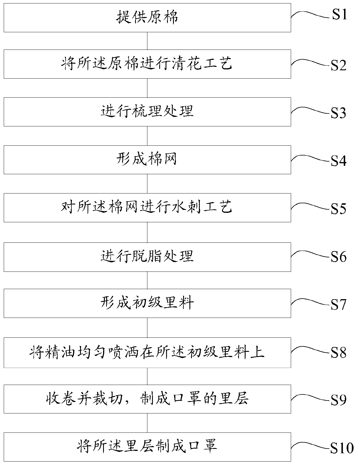 Mask, manufacturing method of mask inner layer and manufacturing method of mask