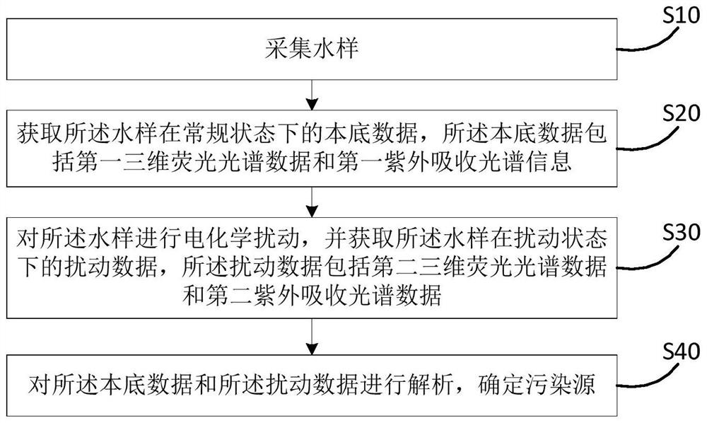 Water pollution source analysis method, device and equipment based on spectral electrochemistry