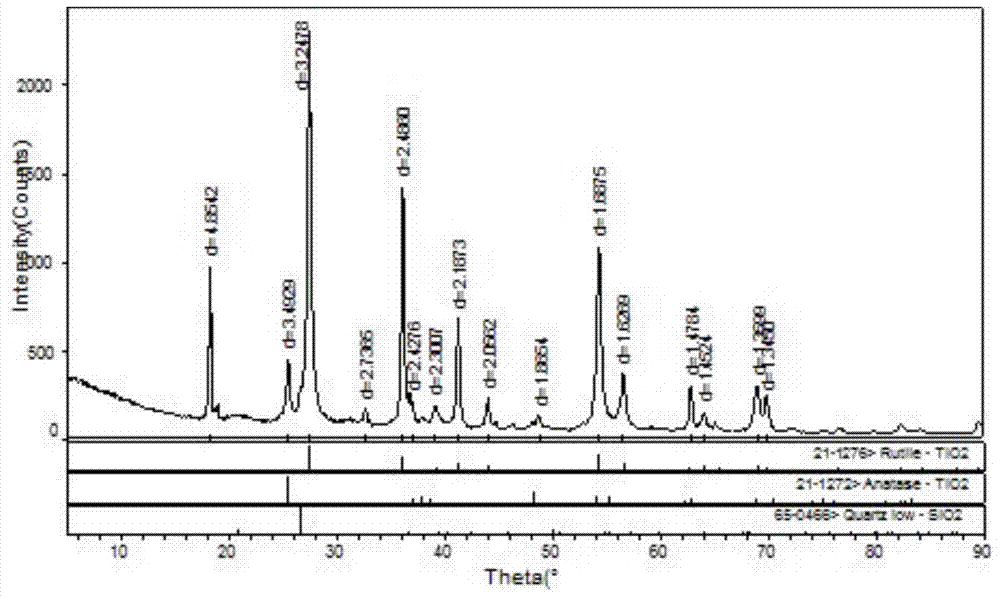 Method for preparing rutile titanium dioxide by titanium slag