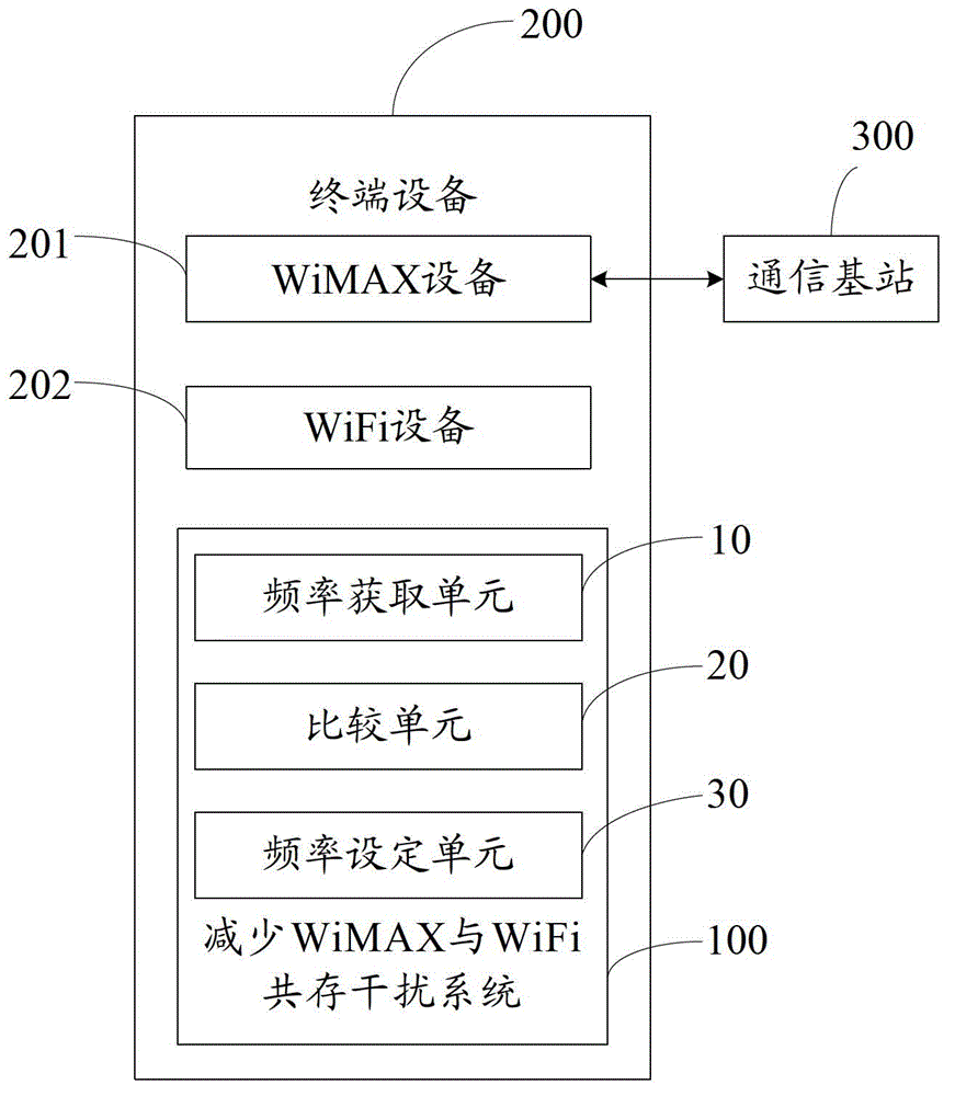 System and method for reducing coexistent interferences between WiMAX module and WiFi module