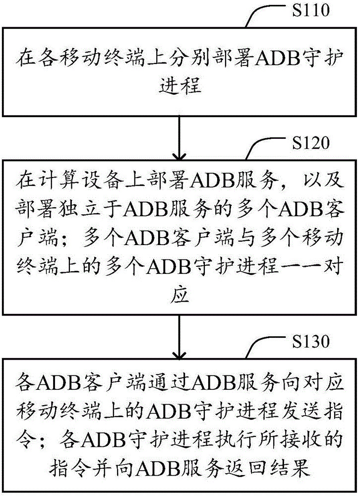 Improved mobile terminal application testing method and system