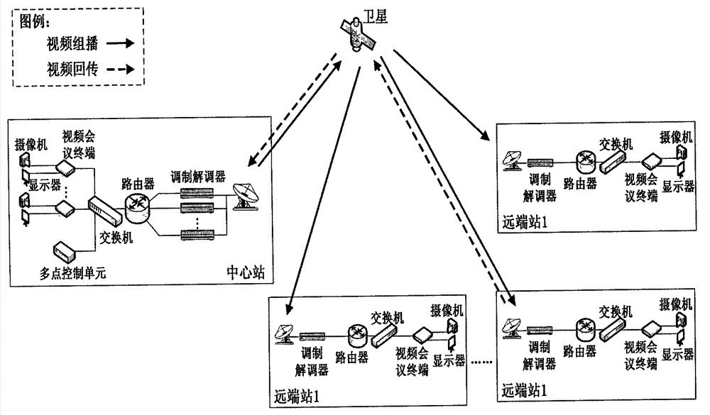 Route allocation method of satellite IP (Internet Protocol) video conference system