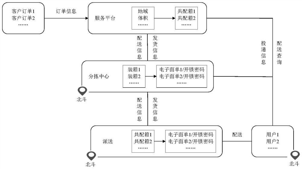 Logistics method of co-distribution box based on Beidou fusion technology and co-distribution box