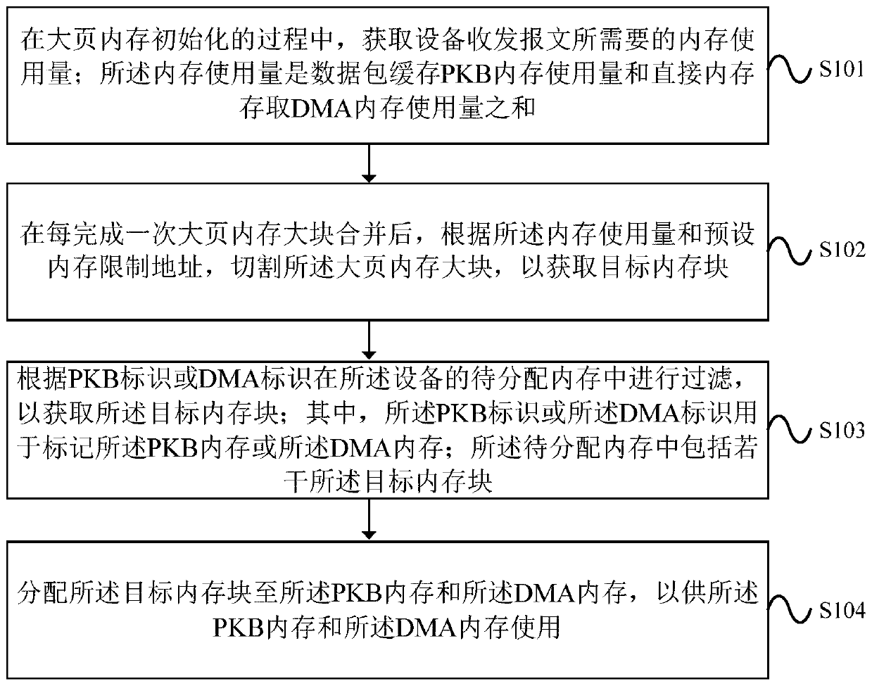 Method and device for processing memory in equipment based on Shenwei architecture