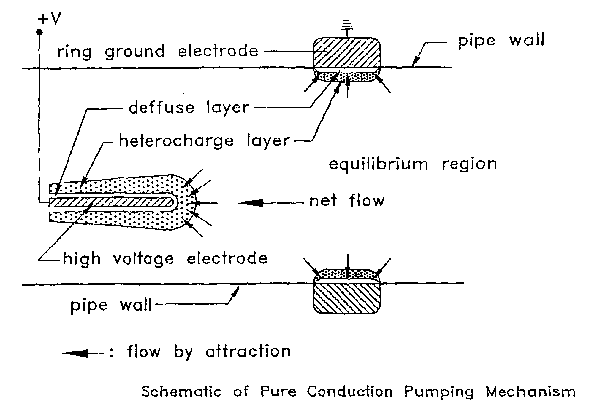 Electrohydrodynamic conduction pump