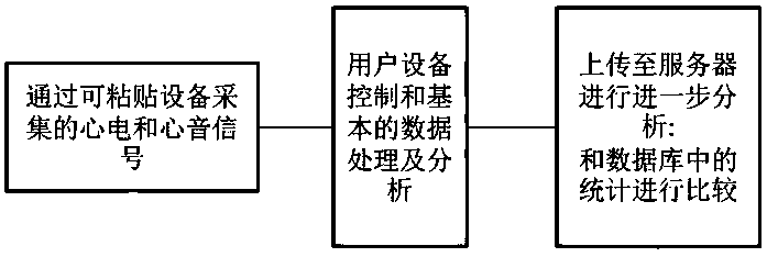 A wearable heart sound and ECG characteristic information collection and monitoring system