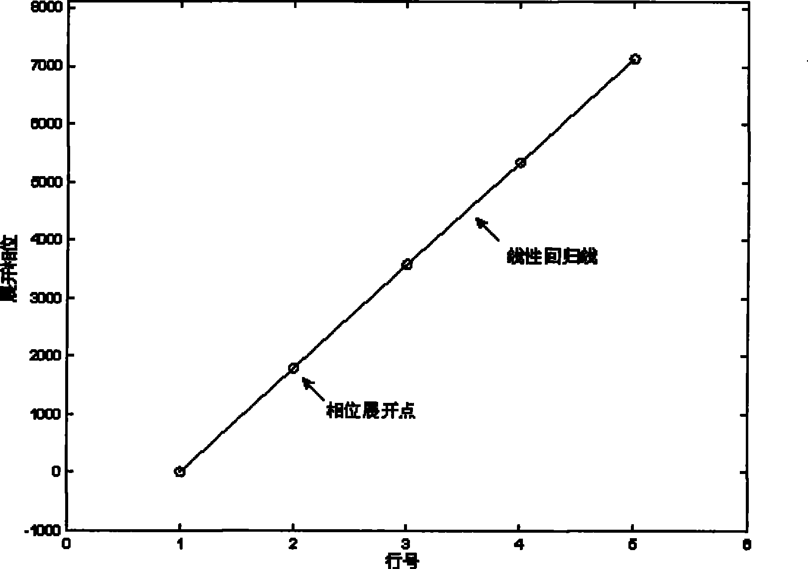 Color carrier frequency difference estimation method based on phase unwrapping and linear regression