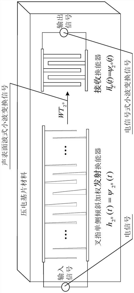 Interdigital single-side inclined weighted surface acoustic wave Morlet wavelet processor