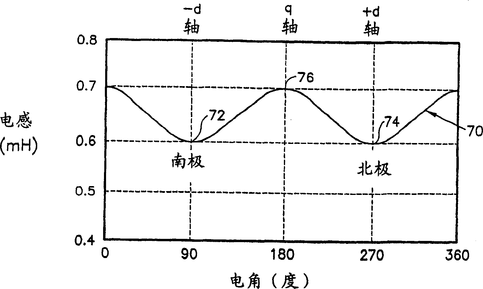 Method and device for determination of initial rotor position in synchronus motor by degree of Fe saturation
