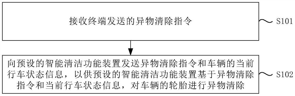 Tire foreign matter removing method, electronic control unit, device, terminal and vehicle