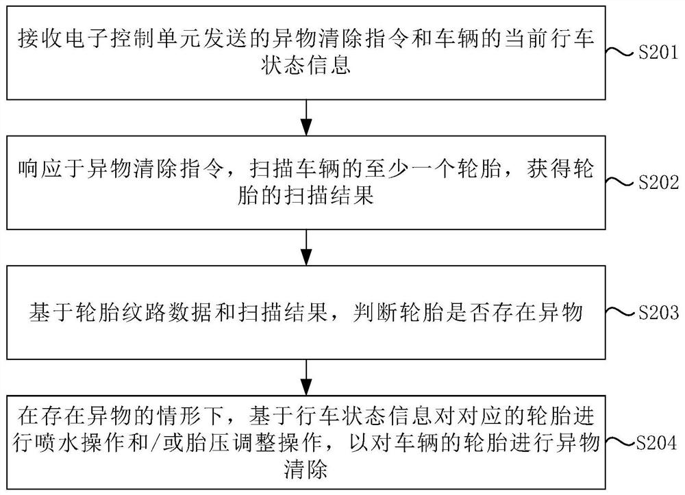 Tire foreign matter removing method, electronic control unit, device, terminal and vehicle