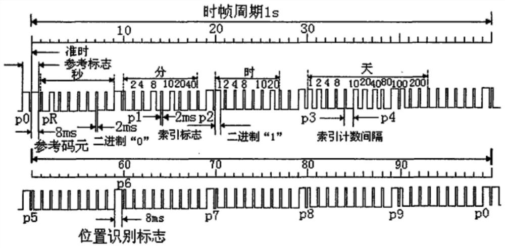 A kind of decoding equipment and method of irig-b code