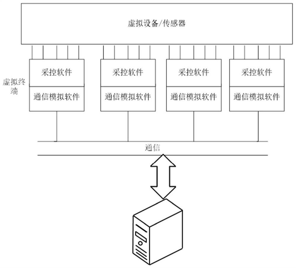 Design method of Internet of Things application simulation system