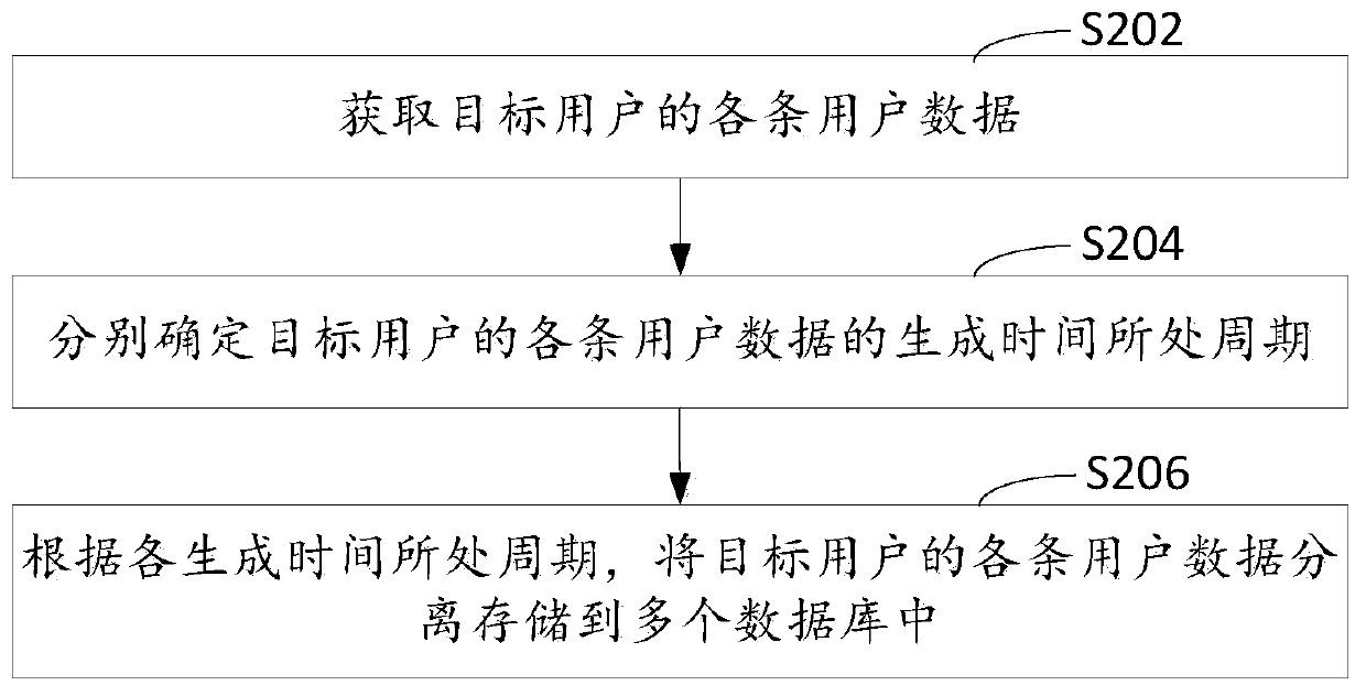 Data separation and storage method and device, computer device and storage medium