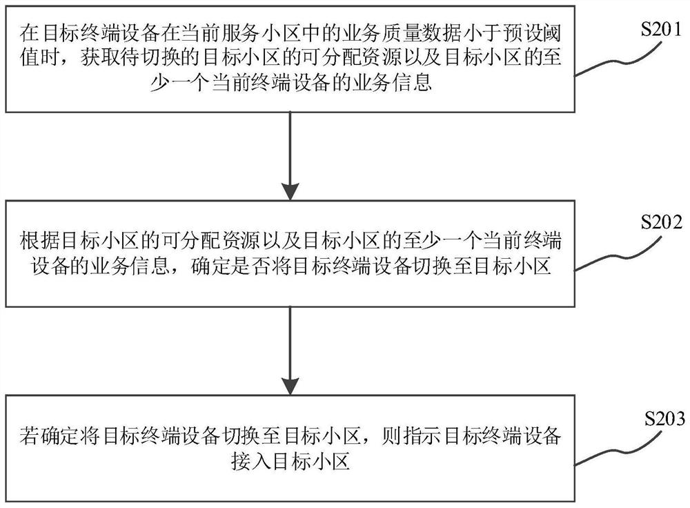 Terminal equipment switching processing method and device, electronic equipment and readable storage medium