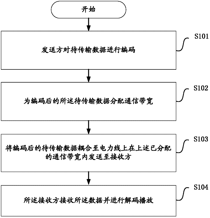 Power line carrier communication method as well as sending device and media player device used thereby
