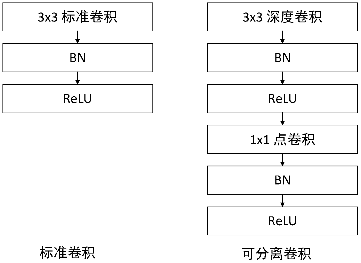 A Method for Optimizing Multi-Scale Learning Networks Based on MobileNets