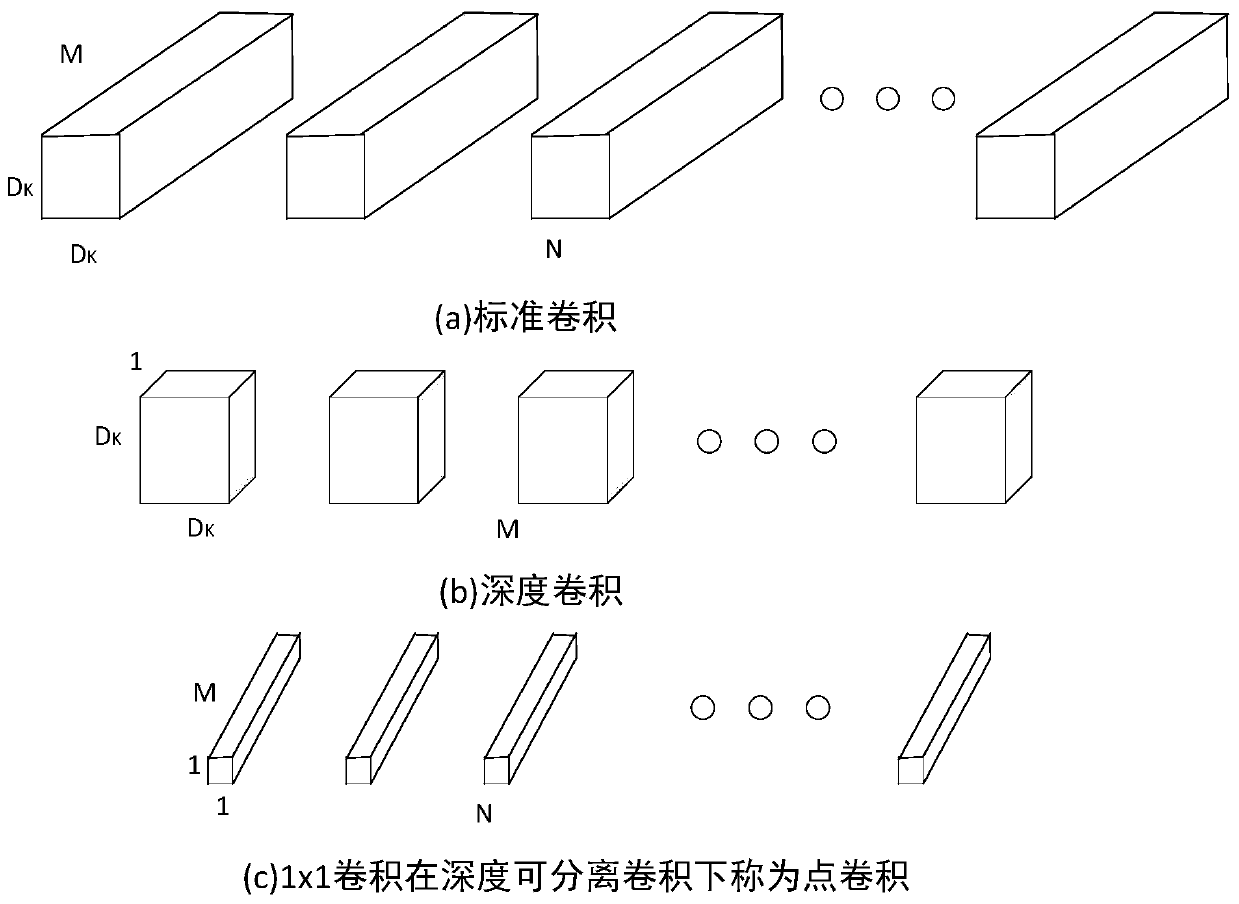 A Method for Optimizing Multi-Scale Learning Networks Based on MobileNets