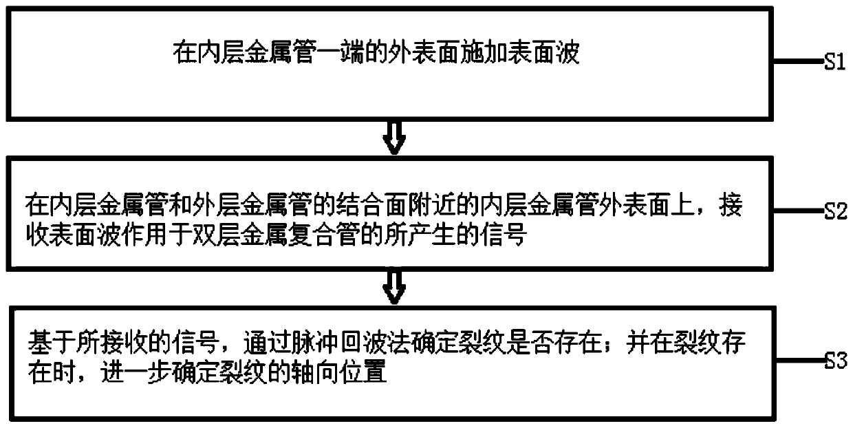 A Crack Detection Method of Double-layer Metal Composite Pipe Based on Boundary Wave