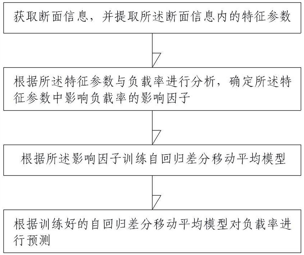 Stable section load rate prediction method and device, electronic equipment and storage medium