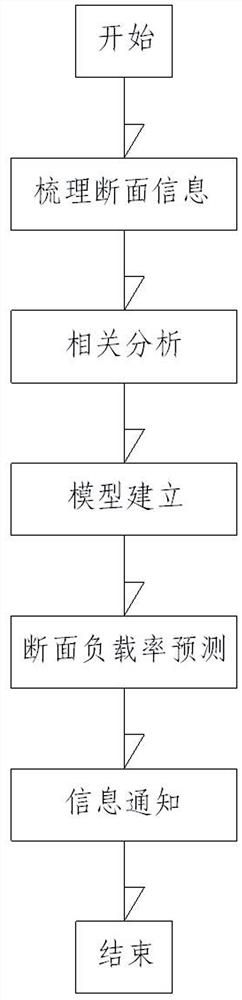 Stable section load rate prediction method and device, electronic equipment and storage medium