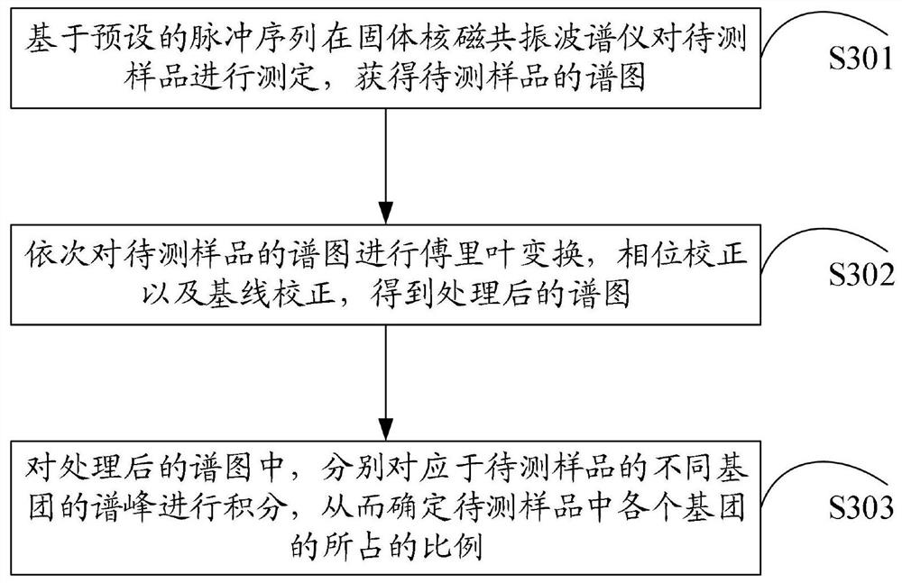 Solid state nuclear magnetic resonance quantitative detection method and device based on successive cross polarization