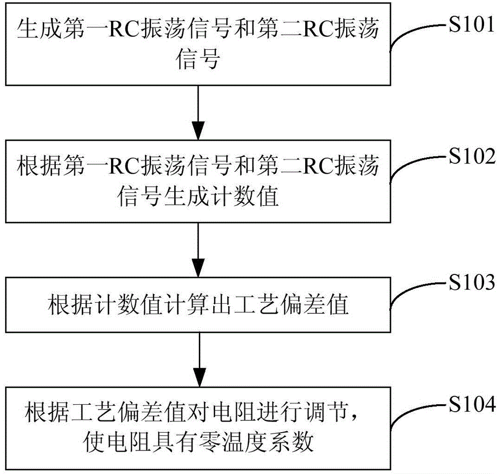 Method and device for compensating for resistance process deviation, resistors and RC oscillators