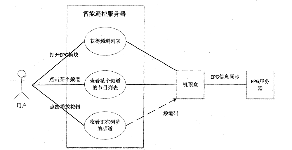 Method for displaying set-top box program information and controlling set-top box based on intelligent terminal