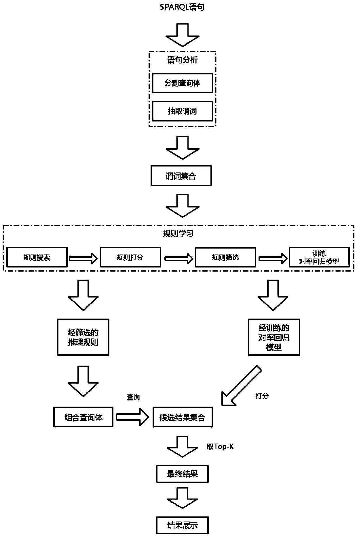 Query relaxation method for question and answer of RDF knowledge base