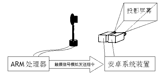 Projection screen touch terminal device based on Android system