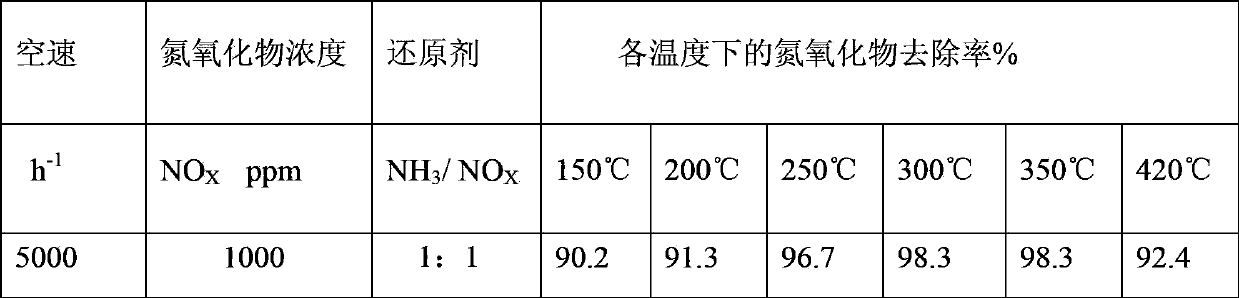 Perovskite-type substance La&lt;1-x&gt;Sr&lt;x&gt;CrO&lt;3&gt;, heat-engine plant denitration composite catalyst, and preparation methods of perovskite-type substance La&lt;1-x&gt;Sr&lt;x&gt;CrO&lt;3&gt; and heat-engine plant denitration composite catalyst
