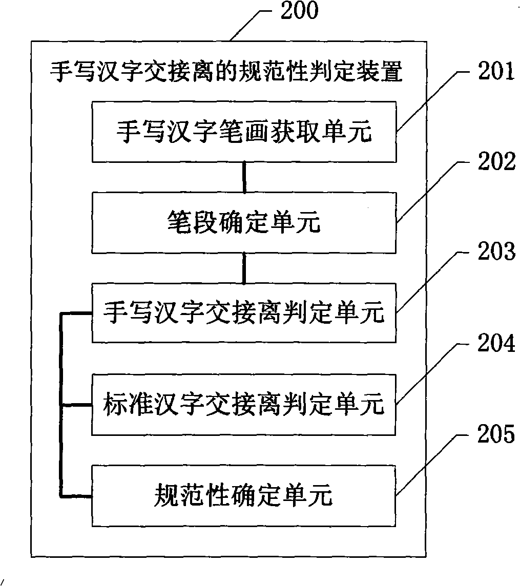 Normative decision method and apparatus for cross, connection and separation relationship of handwritten Chinese character strokes