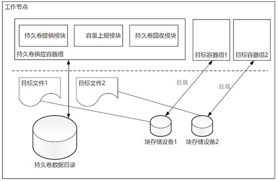 Persistent volume allocation method, device, computer equipment and storage medium