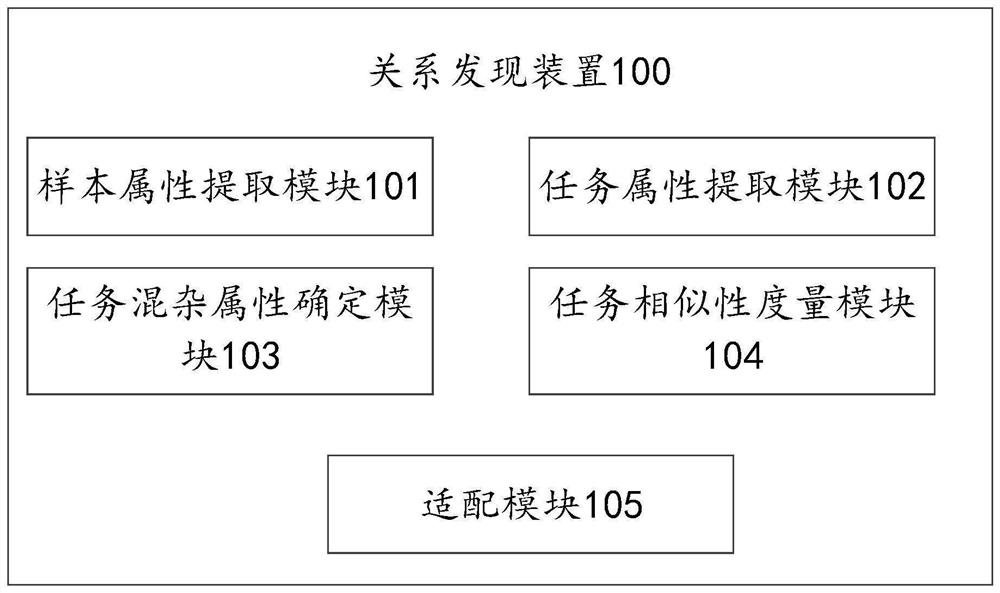 Task relationship determination method and device and equipment