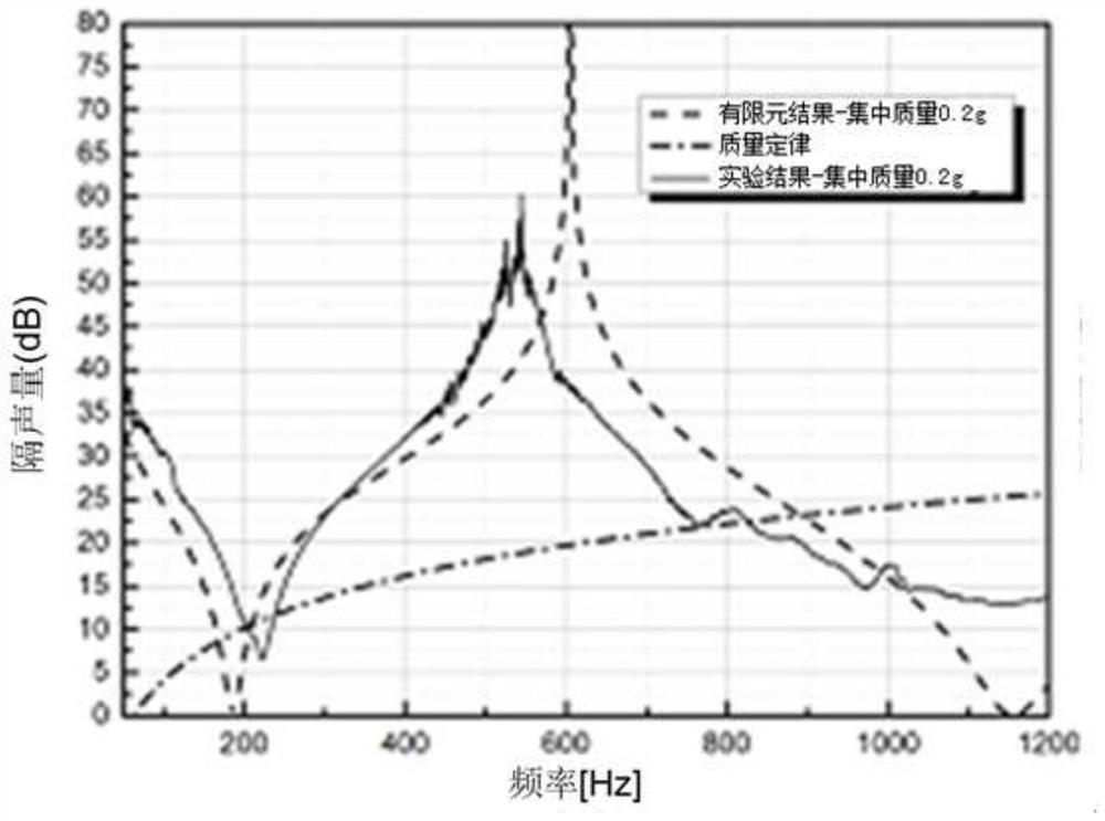 A thin-film and thin-plate acoustic metamaterial sound insulation device