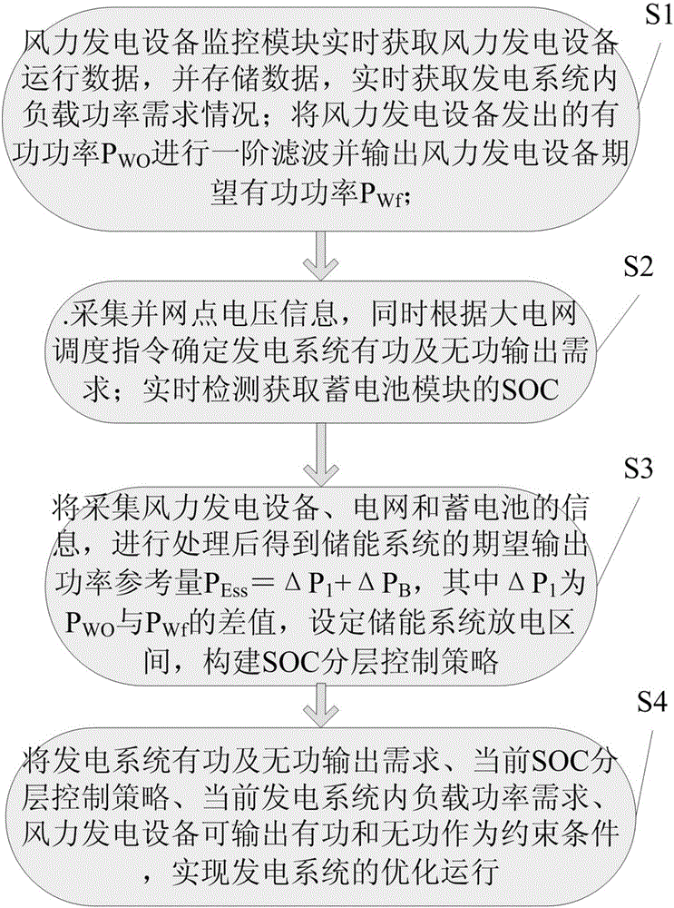 Method for monitoring intelligent distributed wind generator system with adjustable voltage and power
