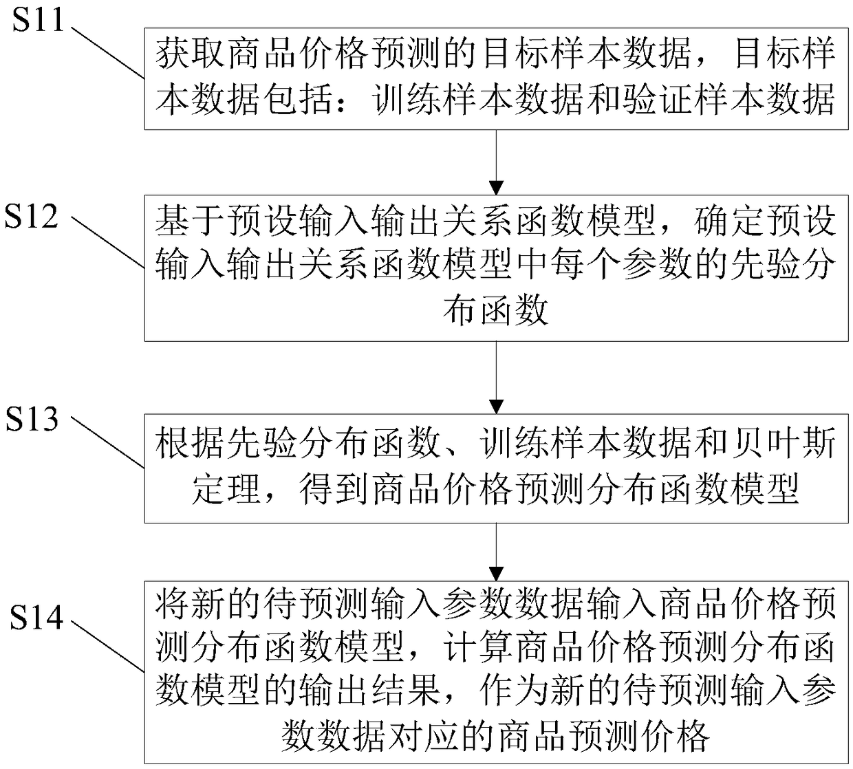 Commodity price forecast method and device